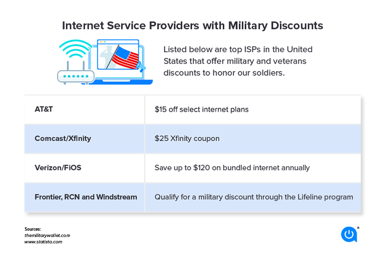 Internet military discounts
